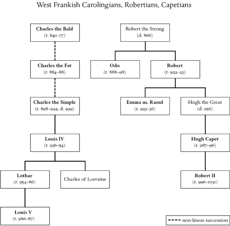 Carolingians, Robertians, Capetians