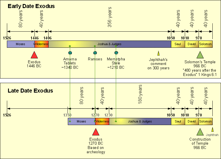 Early Date & Late Date Exodus