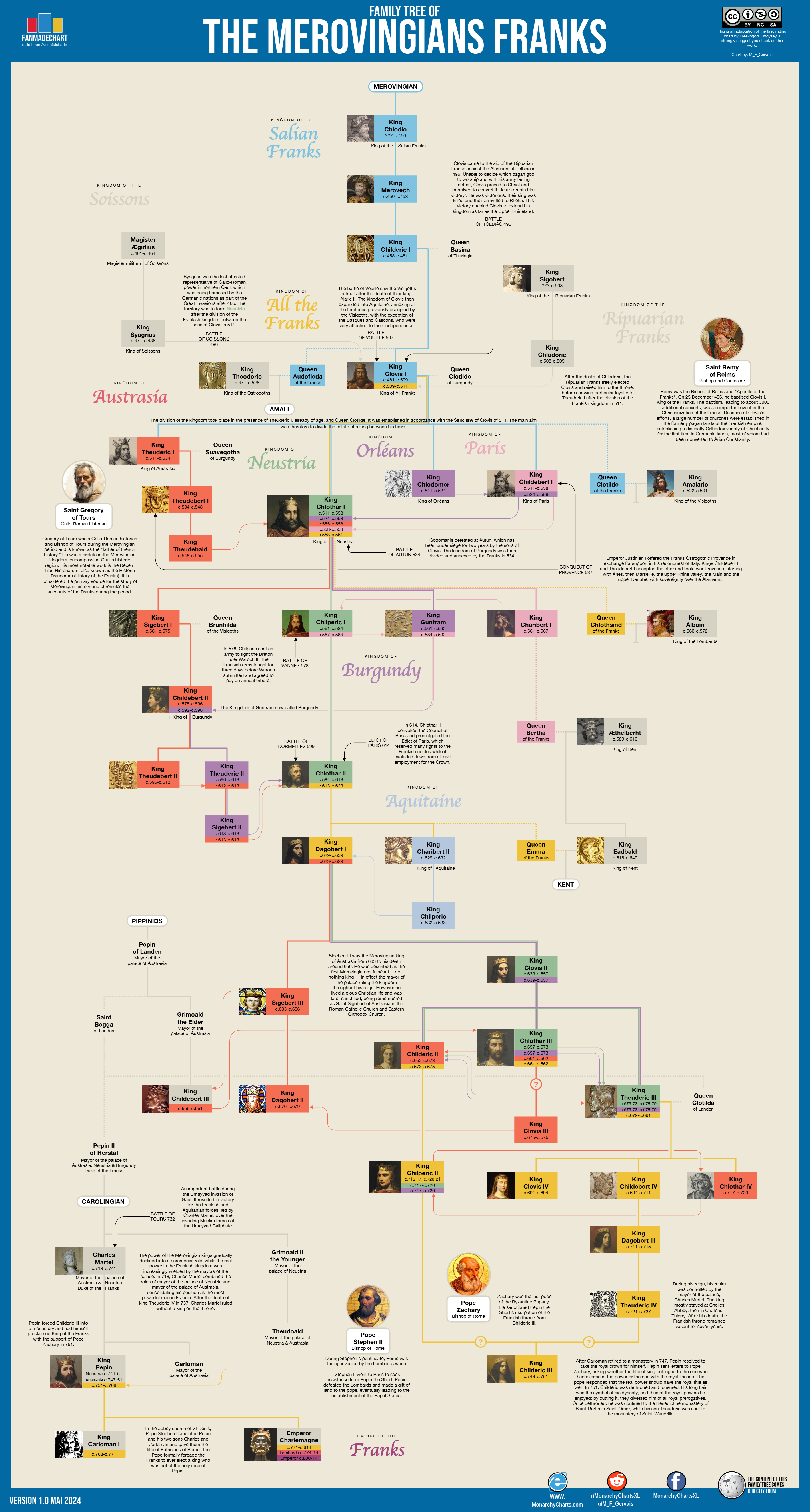 M_F_Gervais UsefulChart Merovingians